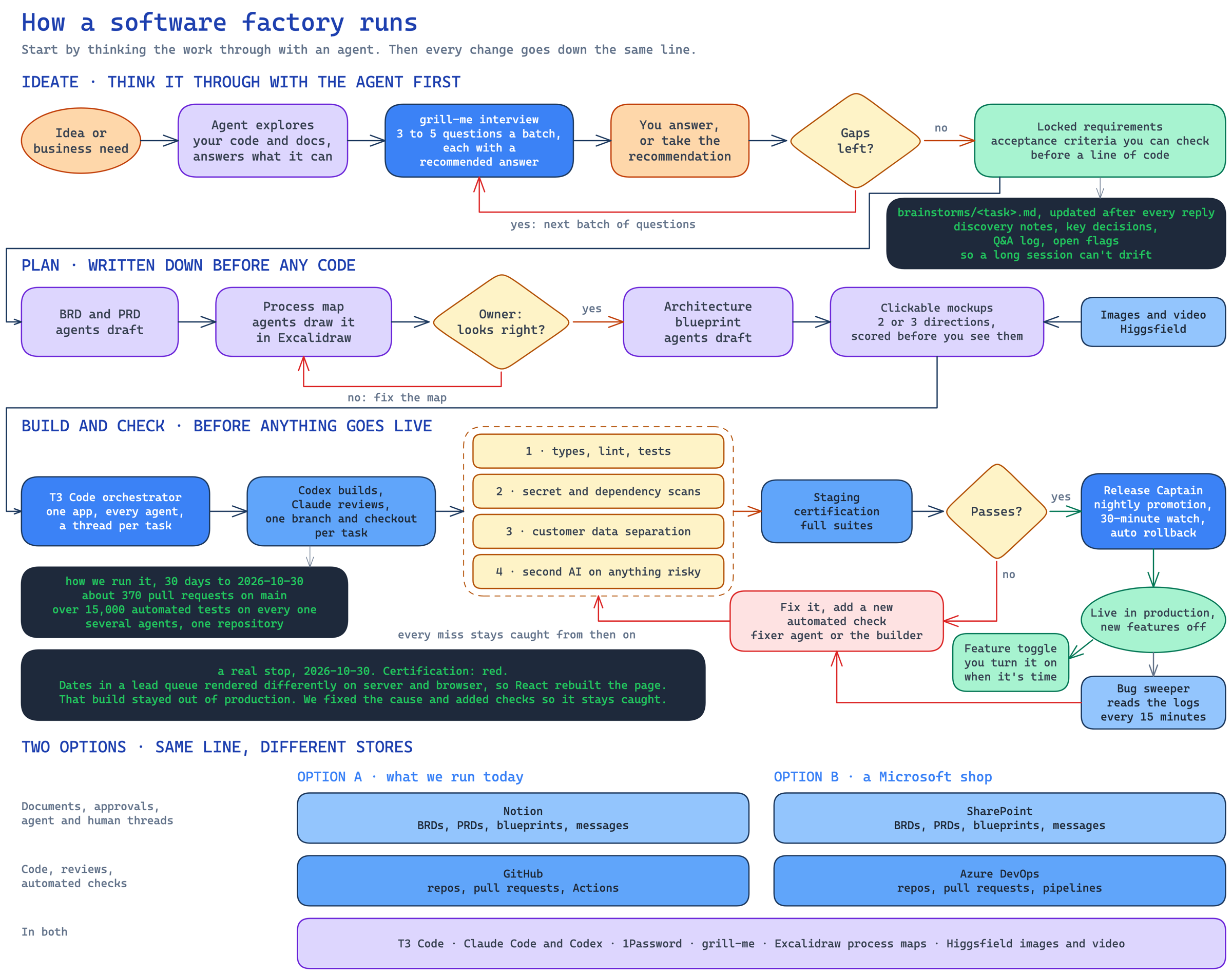 Diagram of the software factory line: ideate with the agent first, then one line from request to production, run either on Notion and GitHub or on SharePoint and Azure DevOps.